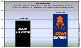 DNA Air Filters for Kawasaki Z1000 (2010-2021)