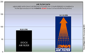 DNA Air Filters for Kawasaki Versys-X 300 (2017-2020)