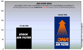 DNA Air Filters for Kawasaki Ninja 650