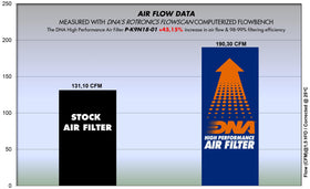 DNA Air Filters for Kawasaki Z900 (2017-2022)